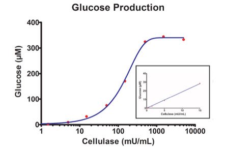 Glucose